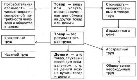 Товар-деньги-товар: система обмена и ее принцип работы