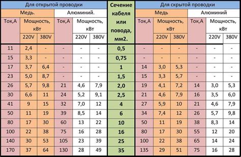 Токовая нагрузка и номинальное сечение