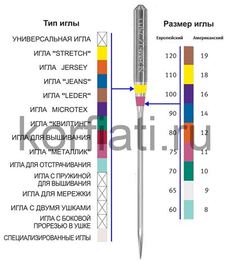 Толщина нити и размер иглы