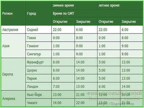 Торговые сессии: временные рамки