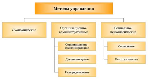 Традиционные методы управления