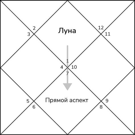 Транзитная луна: определение и значение