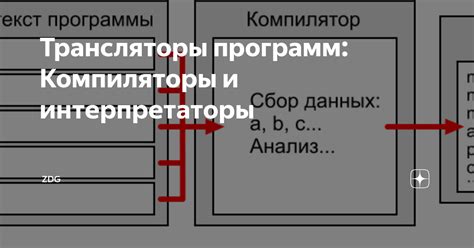 Трансляторы и компиляторы: различия и сходства