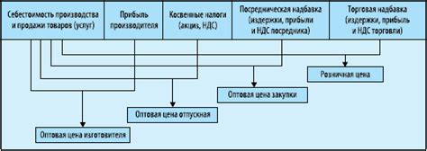 Транспортировка и логистика как факторы влияния на цены