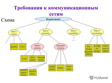 Требования к коммуникационным навыкам