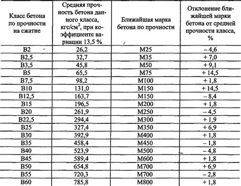 Требования к марке прочности М200 в строительстве