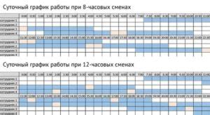 Трехсменный график работы: преимущества и объяснение