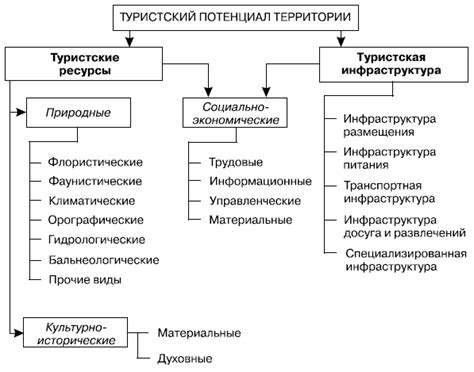 Туристический потенциал и инфраструктура Волхова