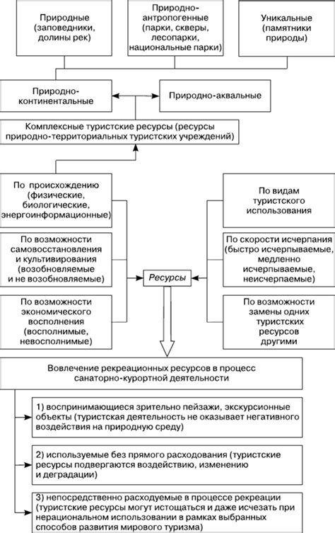 Туристские ресурсы и их роль в индустрии туризма