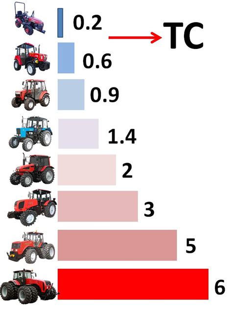 Тяговый класс тракторов