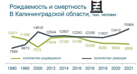 Убывающие рождаемость и смертность