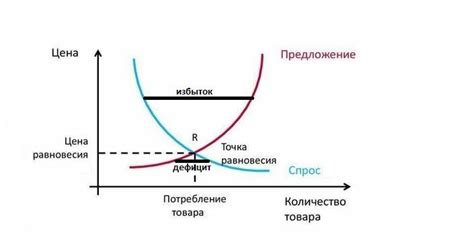 Увеличение спроса на дотируемый товар