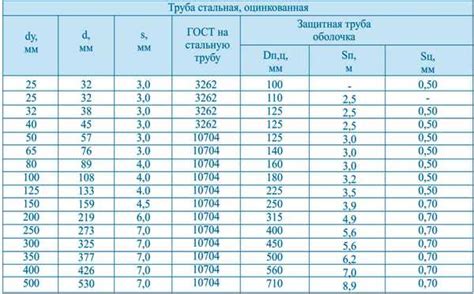 Увеличение срока службы трубы