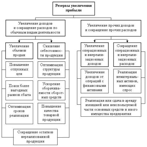 Увеличение стоимости ресурсов и снижение прочих доходов