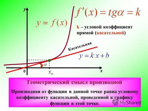 Угловой коэффициент касательной