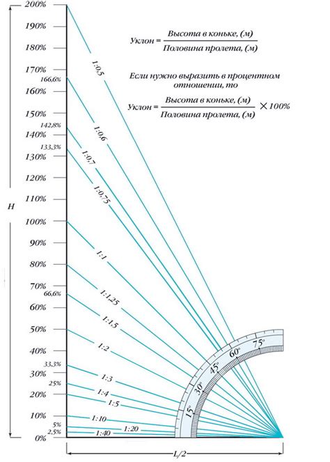 Угол наклона: как измерить и применение