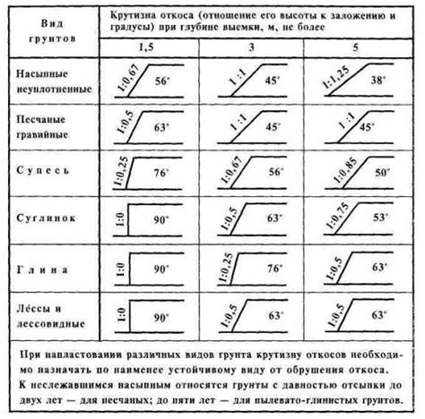 Угол откоса груза: определение и значение