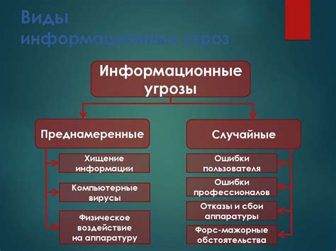 Угрозы для устойчивой информации и способы защиты