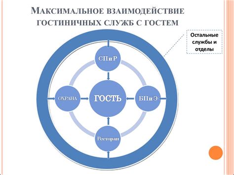 Улучшение качества взаимодействия