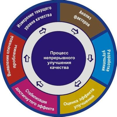 Улучшение качества работы и продукции