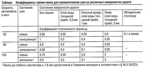 Улучшение сцепления с дорогой с помощью бронепроводов