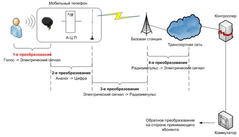 Улучшенная организация телефонной связи