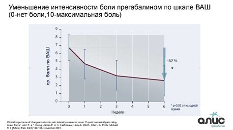 Уменьшение нейропатической боли