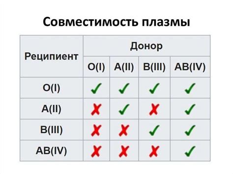 Универсальный донор крови: понятие и значение