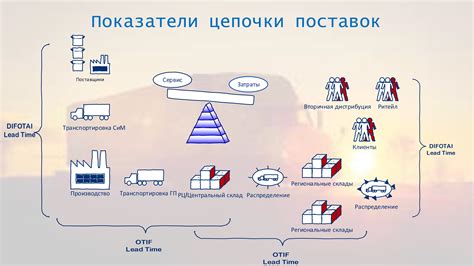 Управление ожиданием поставки