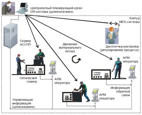 Управление производственными процессами