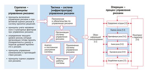 Управление рисками при маневрировании