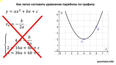 Уравнение параболы как ключевой фактор определения осей симметрии