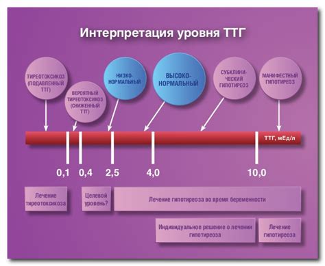 Уровень ТТГ для разных возрастных групп