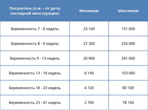 Уровень ХГЧ в начале беременности