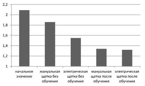 Уровень гигиены и эффективность лечения