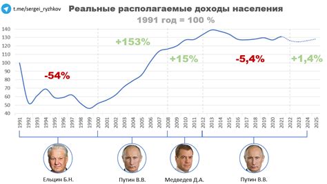 Уровень дохода в выбранном направлении