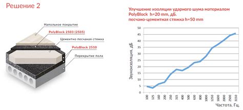 Уровень звукоизоляции материалов