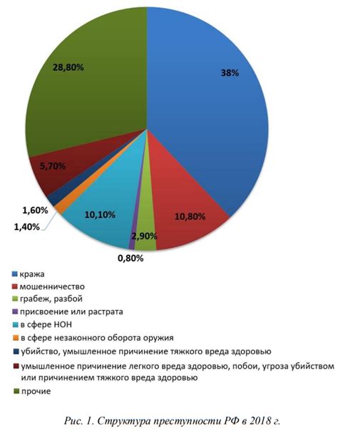 Уровень преступности и внутрикарцерный статус