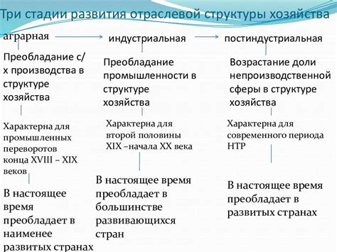 Уровень развития и индустриальные особенности