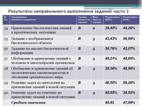 Уровень сложности при выполнении заданий