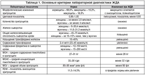 Уровень ферритина 250: норма или патология?