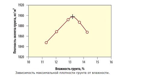 Уровни влажности грунта и их влияние