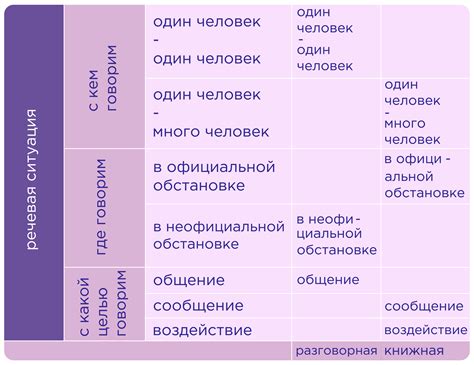 Уровни употребления фразеологизмов: разговорная и литературная речь, стилистика