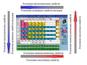 Усиление неметаллических свойств