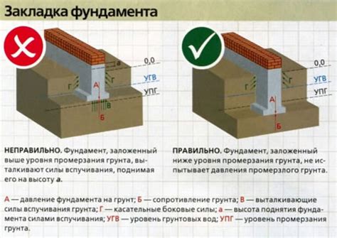 Усиление фундамента для защиты от грунтовой воды