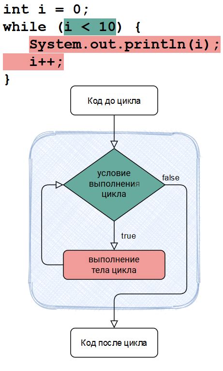 Условие выполнения цикла