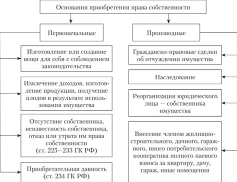 Условия возникновения права собственности