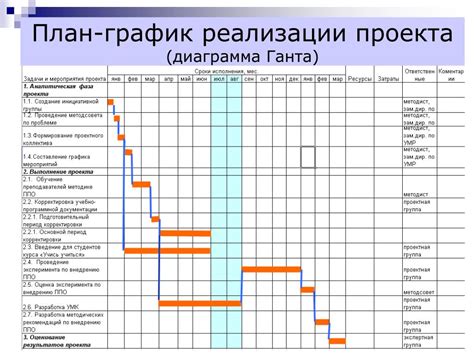 Условия и сроки выполнения работ