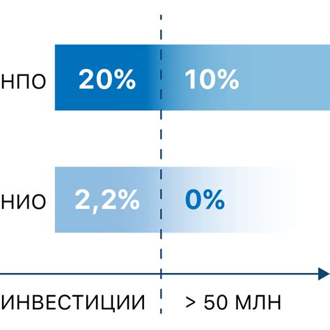 Условия и требования для получения статуса участника МТС Премиум