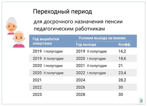 Условия назначения и получения пенсии